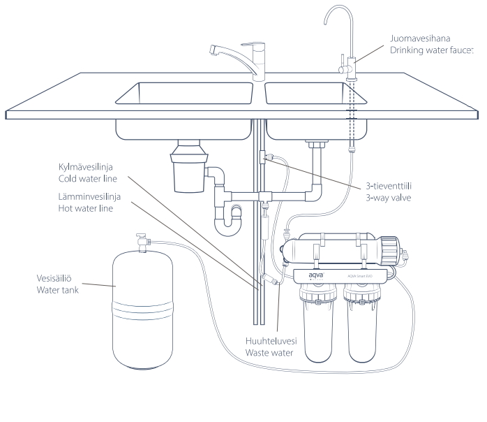 AQVA Smart EVO, juomaveden puhdistamiseen 32 L/h, 1,5 L säiliöllä