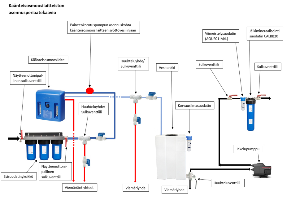 AQVA SAIMAA Reverse Osmosis System, 40 - 105 L/h pure water