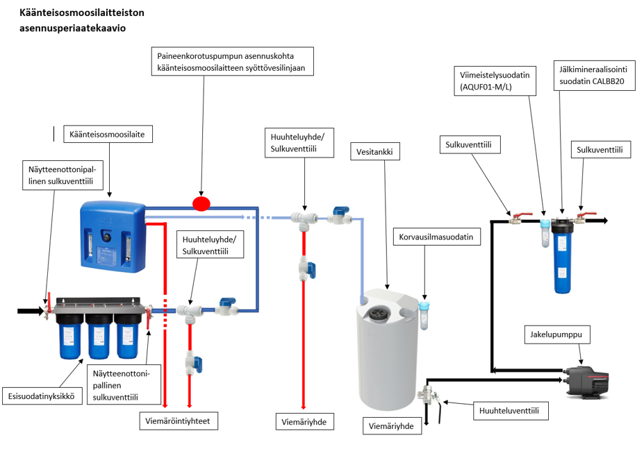 AQVA SAIMAA -käänteisosmoosipaketti, juoma- ja käyttöveden puhdistamiseen