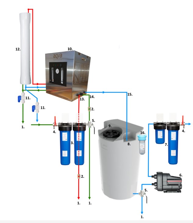 AQVA AHTI M -käänteisosmoosipaketti, juoma- ja käyttöveden puhdistamiseen, 150 L/h